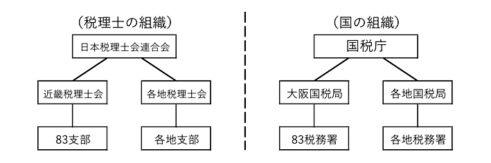 研修 近畿 税理士 会 研修報告（税理士）